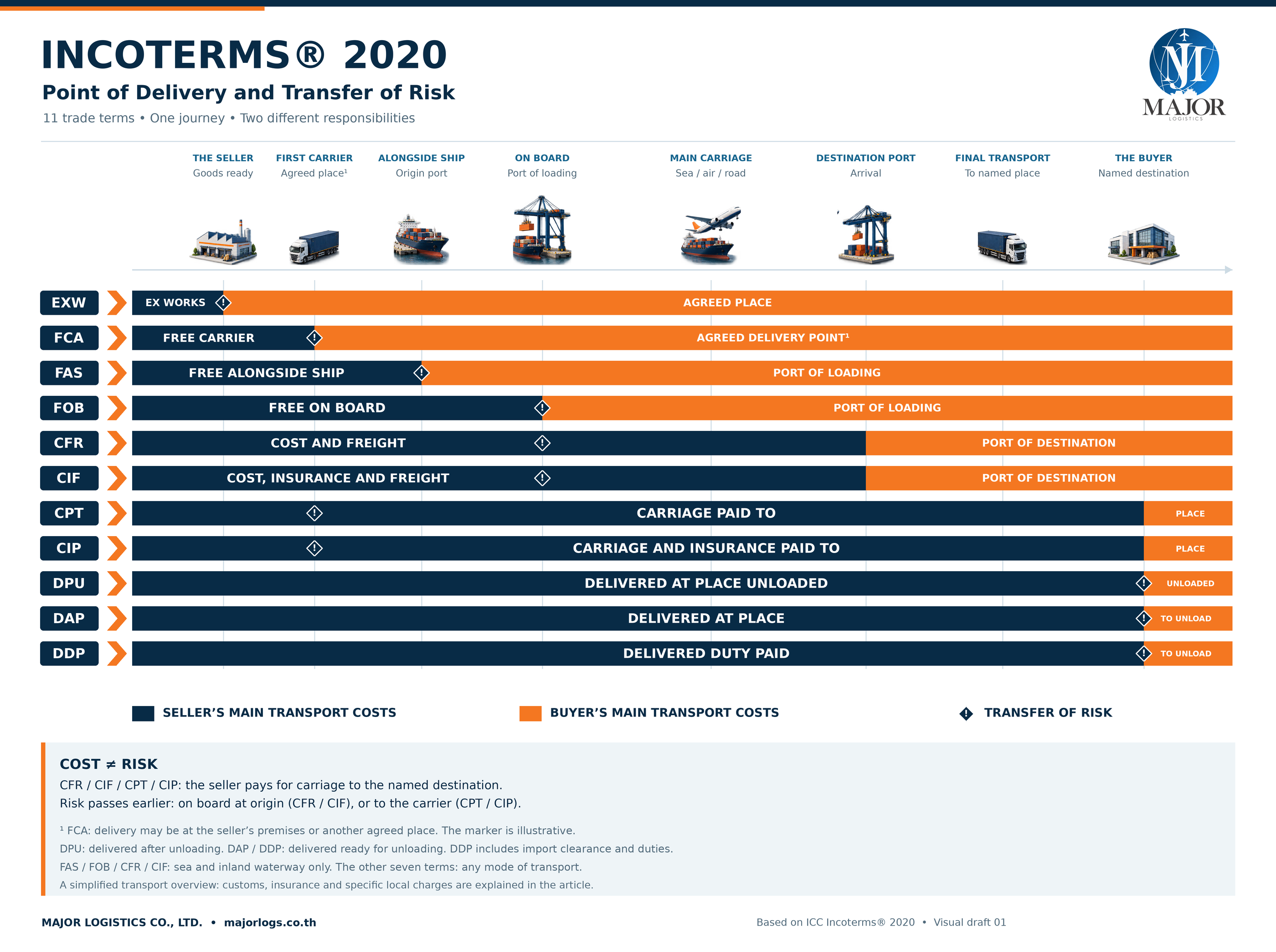 แผนภาพ Incoterms 2020 แสดงค่าขนส่งหลักและจุดโอนความเสี่ยงทั้ง 11 เงื่อนไข
